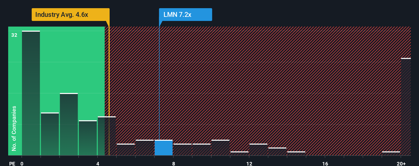 ps-multiple-vs-industry