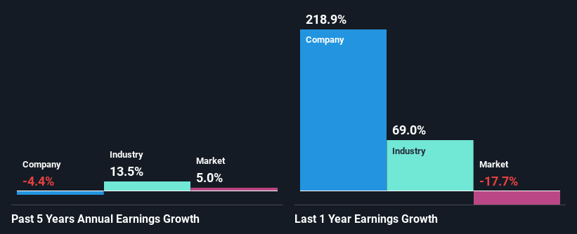 past-earnings-growth