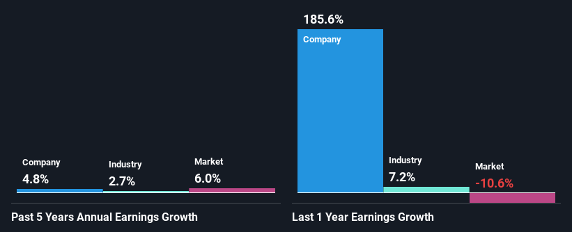 past-earnings-growth