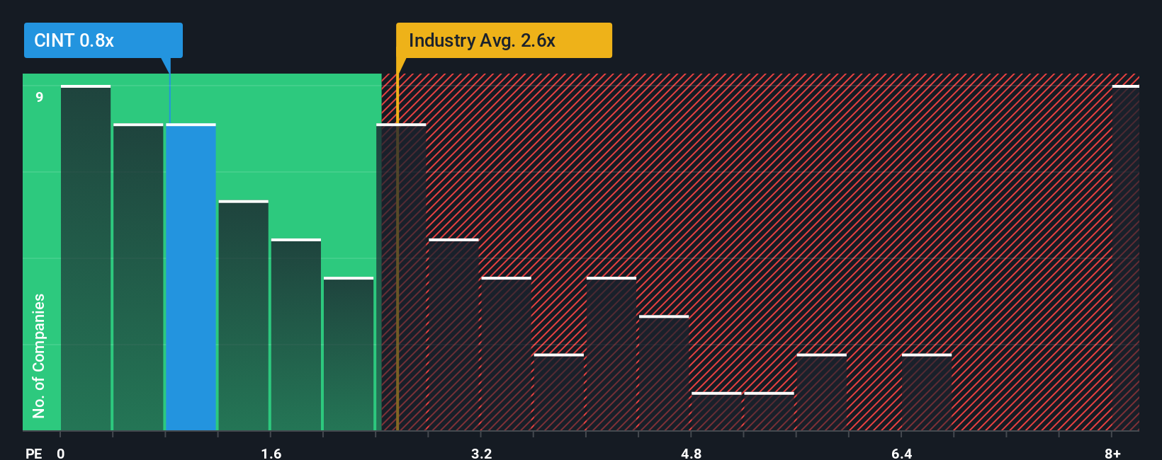 ps-multiple-vs-industry