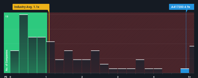 ps-multiple-vs-industry