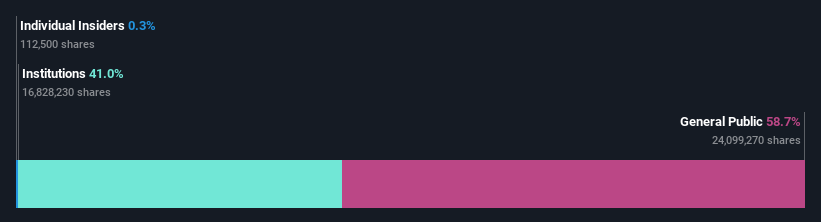 ownership-breakdown