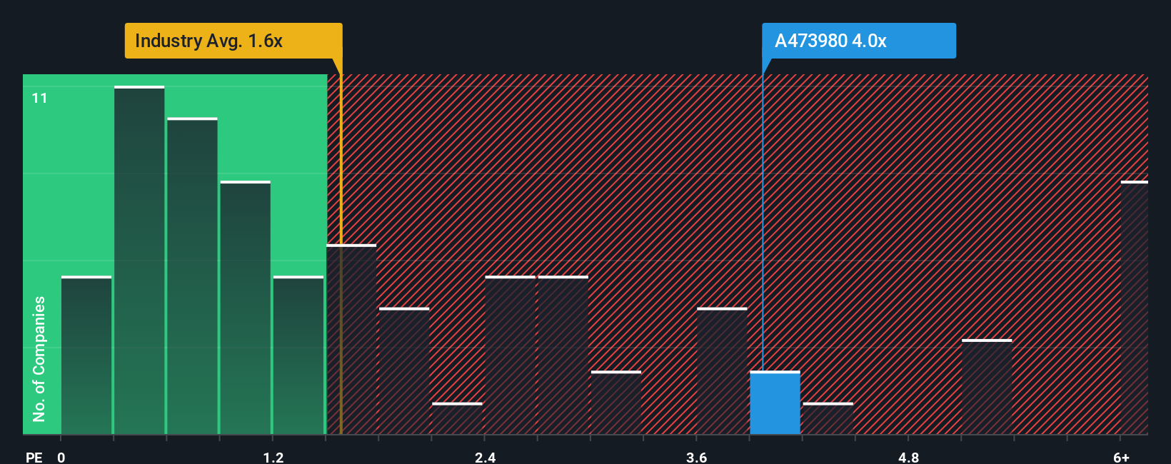 ps-multiple-vs-industry