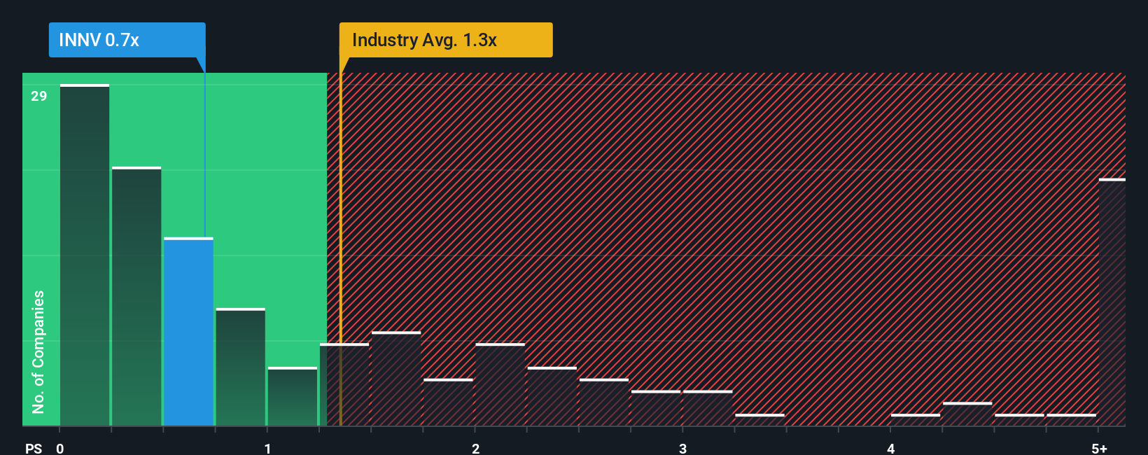 ps-multiple-vs-industry
