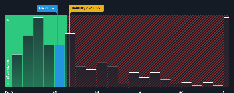 ps-multiple-vs-industry