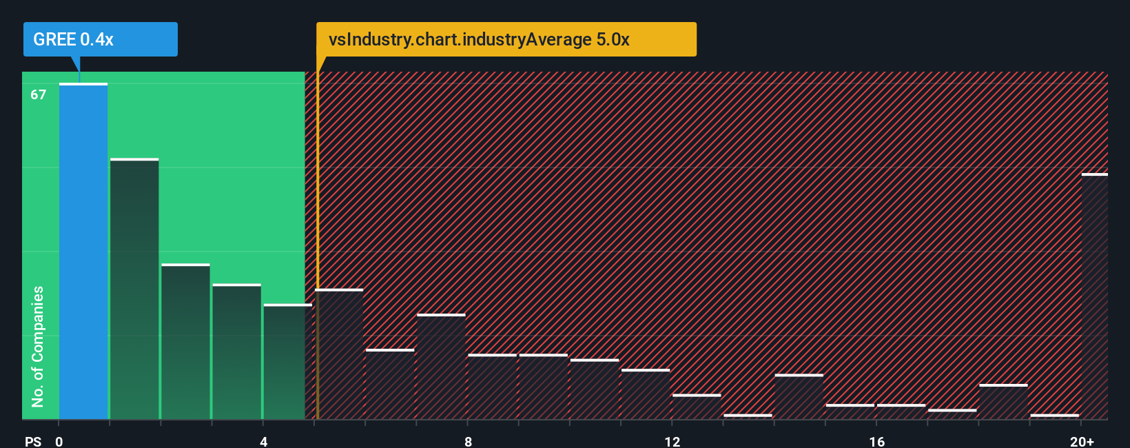 ps-multiple-vs-industry