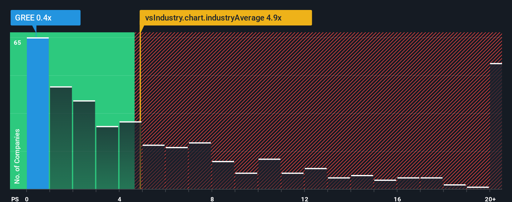 ps-multiple-vs-industry