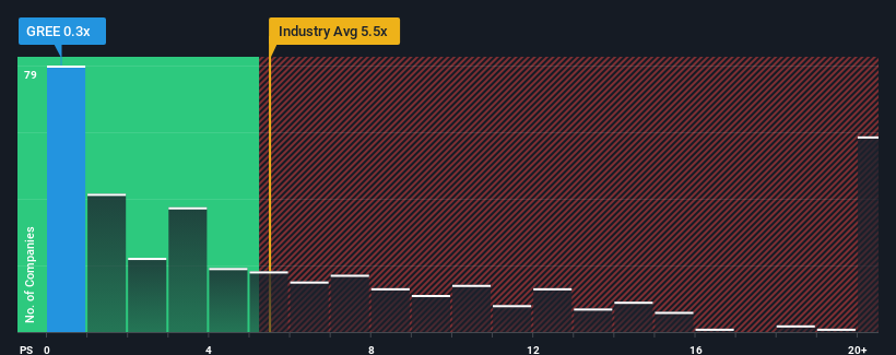 ps-multiple-vs-industry