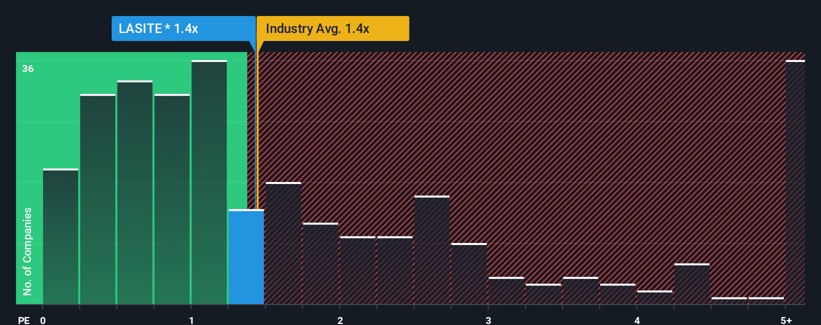 ps-multiple-vs-industry
