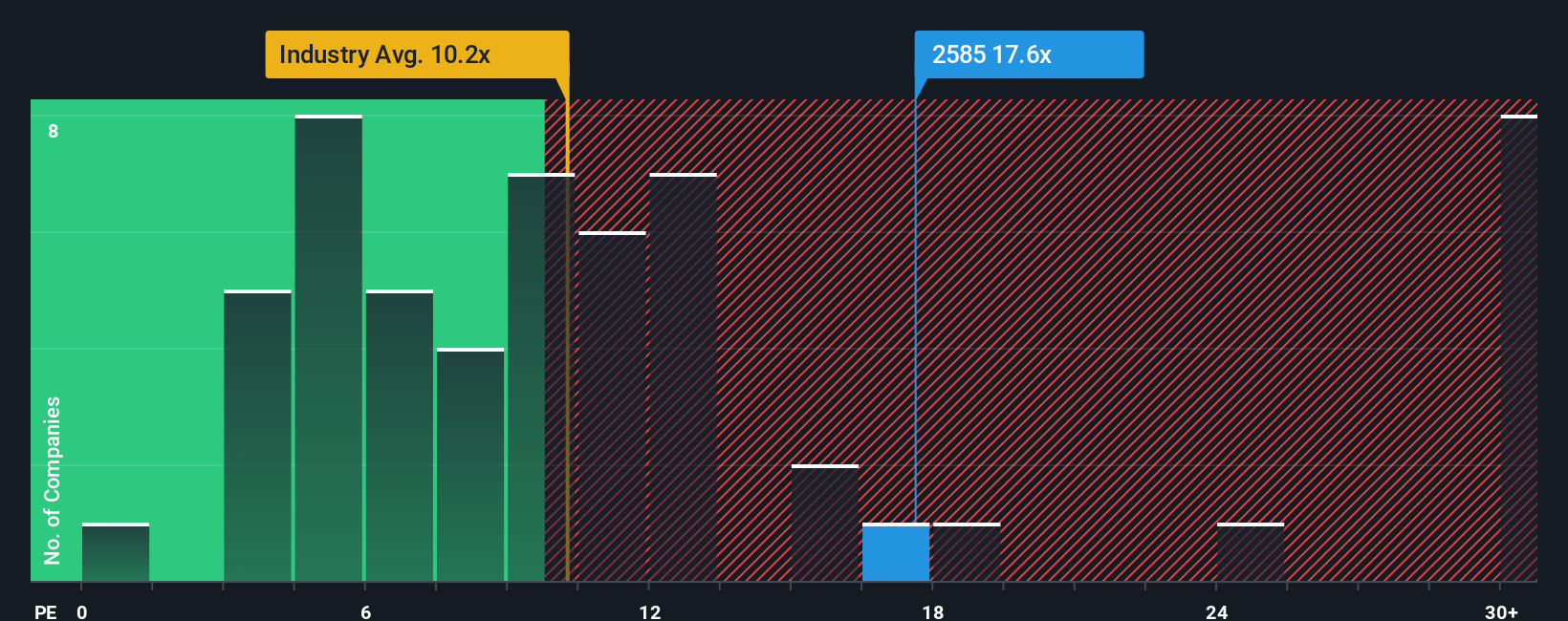 pe-multiple-vs-industry