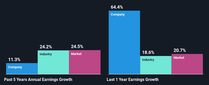 past-earnings-growth