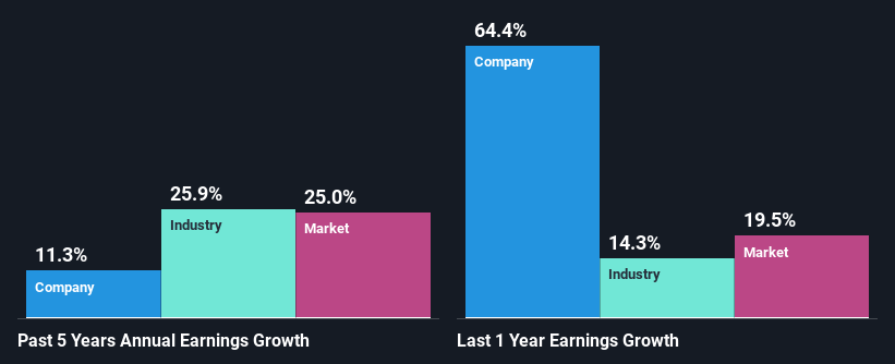 past-earnings-growth