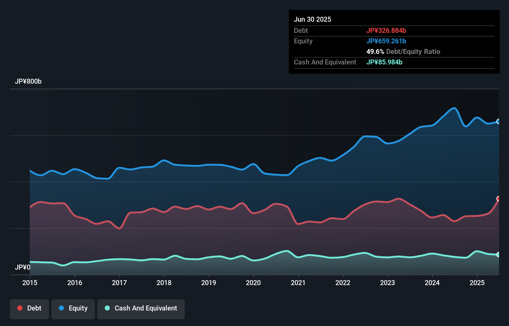 debt-equity-history-analysis