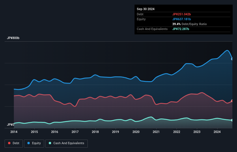 debt-equity-history-analysis