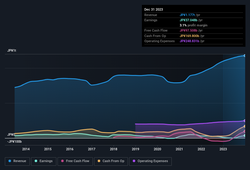 earnings-and-revenue-history