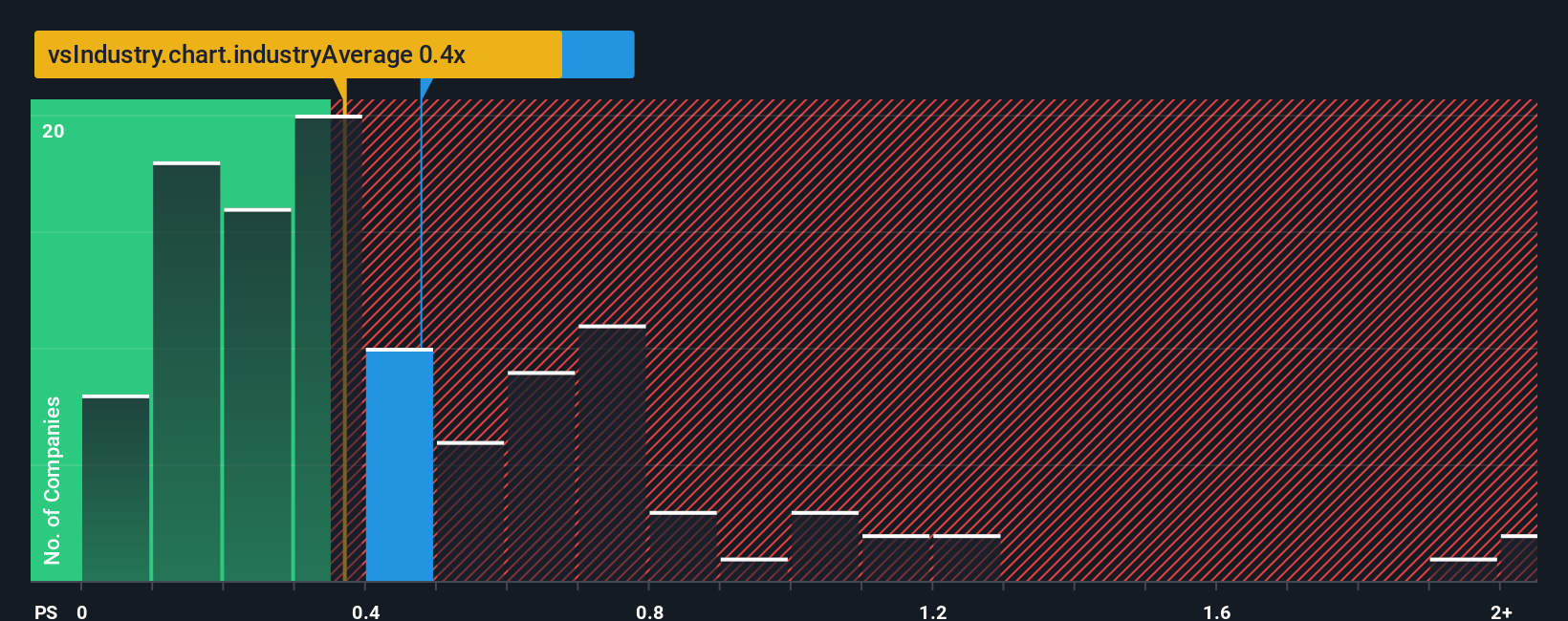 ps-multiple-vs-industry
