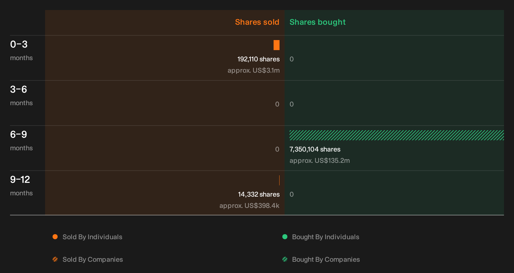 NYSE:CPNG Insider Trading Volume as at Oct 2026