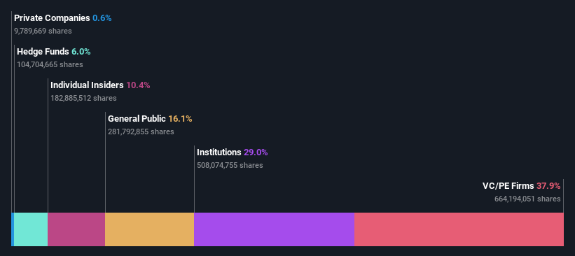 What Kind Of Shareholders Hold The Majority In Coupang, Inc.'s (NYSE ...