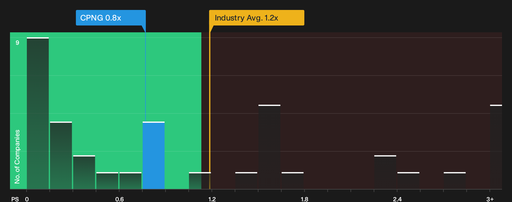 NYSE:CPNG P/S Ratio as at Sep 2026
