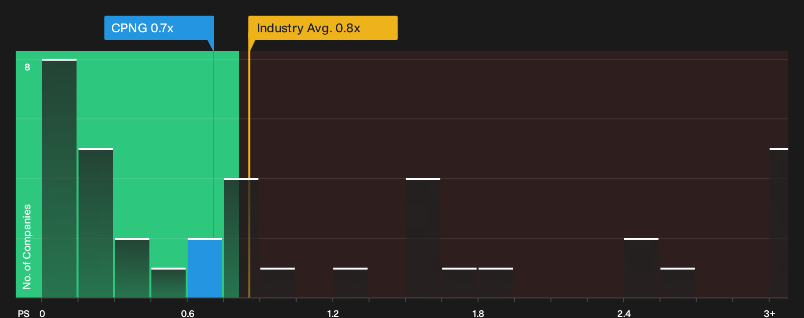 NYSE:CPNG P/S Ratio as at Oct 2026