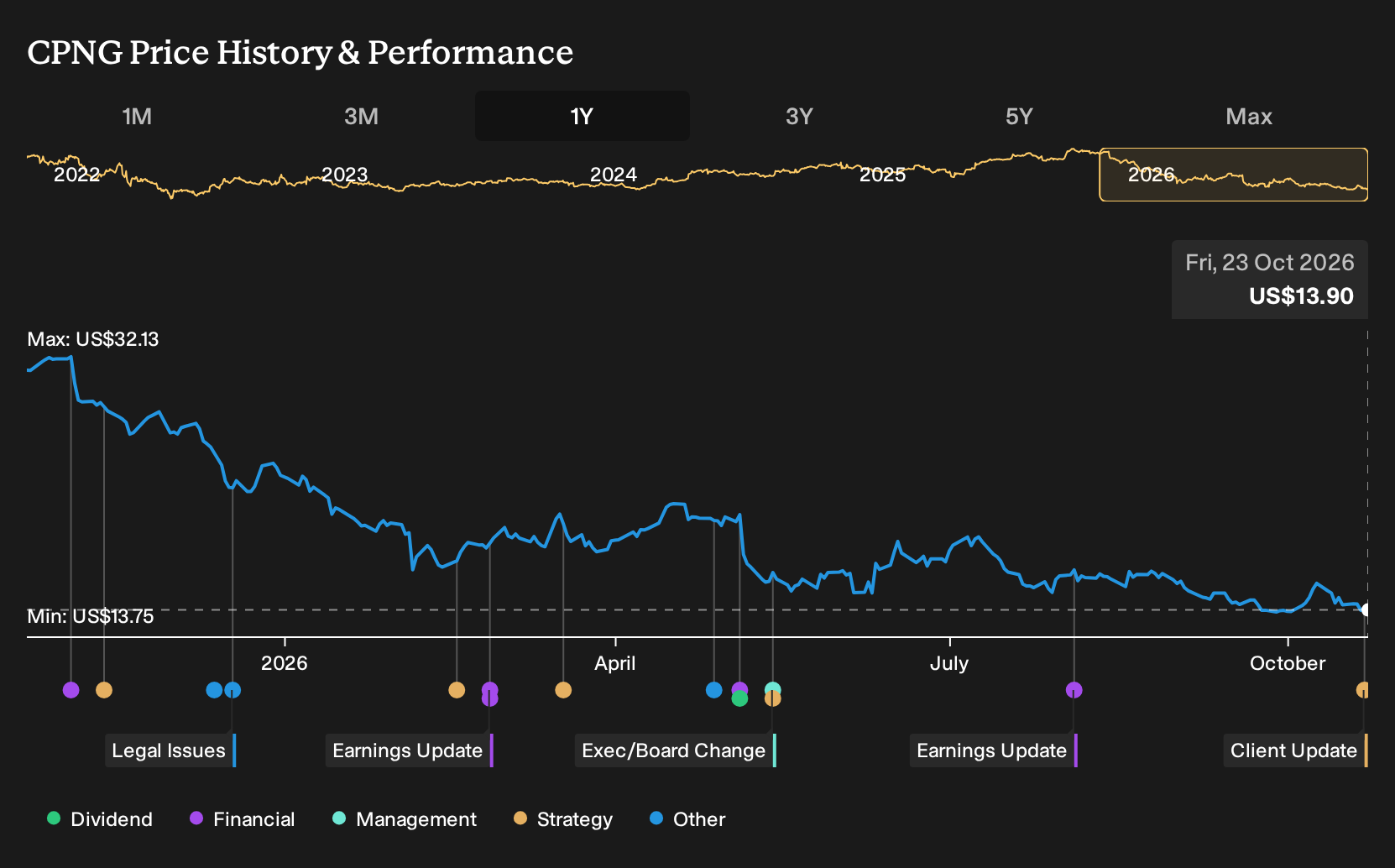 NYSE:CPNG 1-Year Stock Price Chart