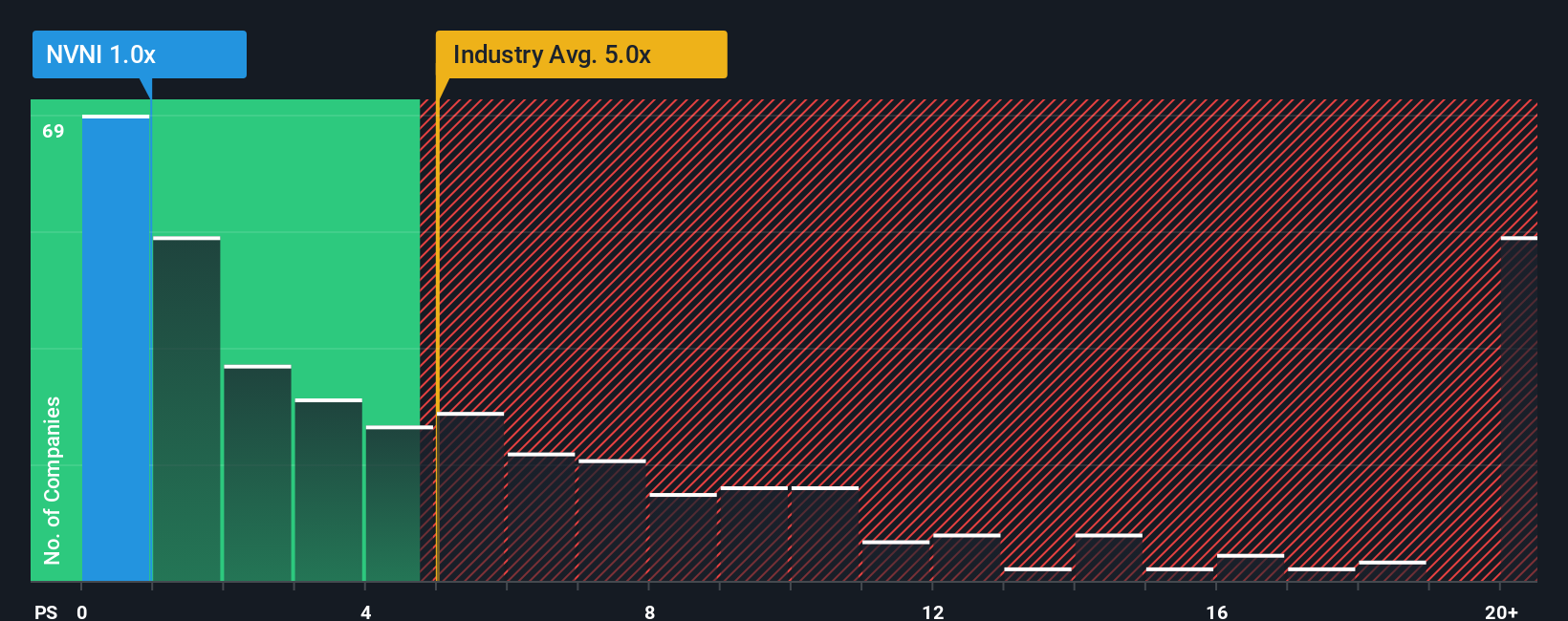 ps-multiple-vs-industry
