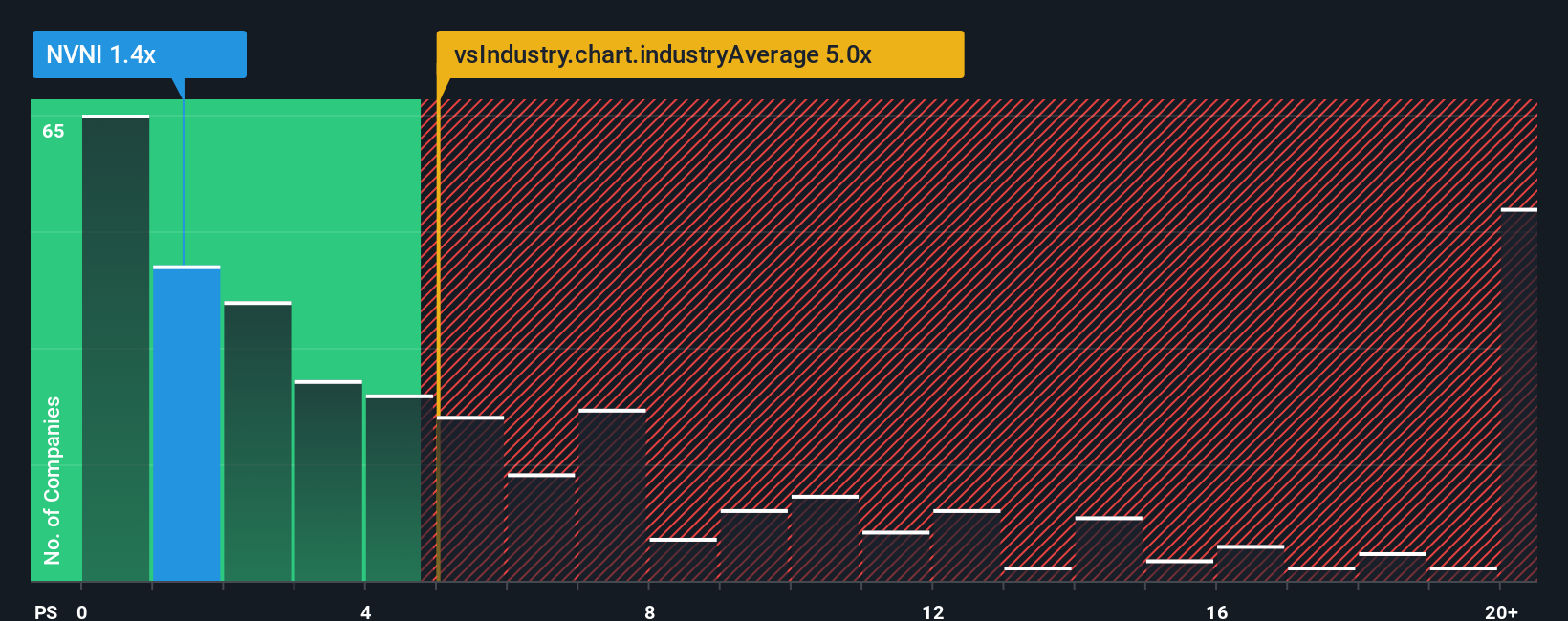 ps-multiple-vs-industry
