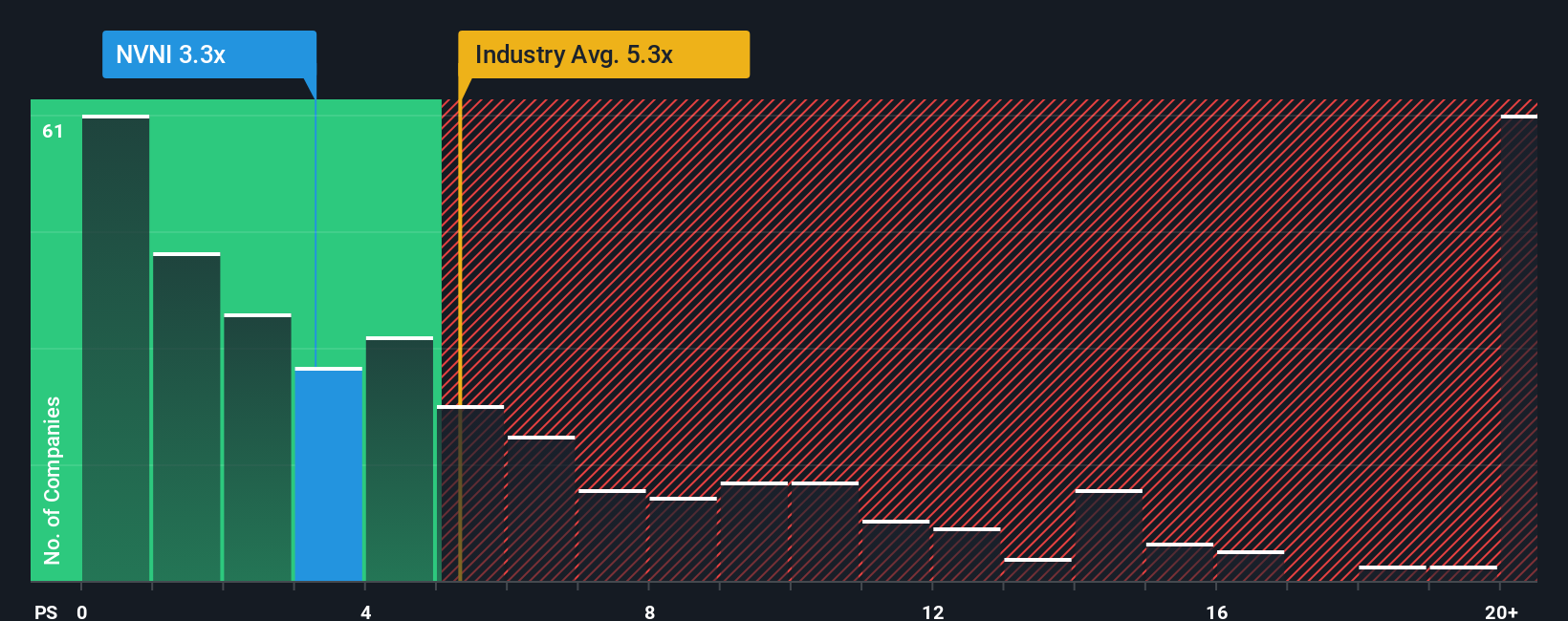 ps-multiple-vs-industry