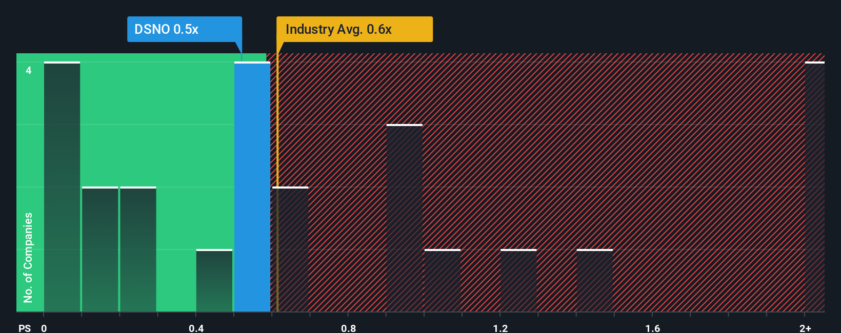 ps-multiple-vs-industry