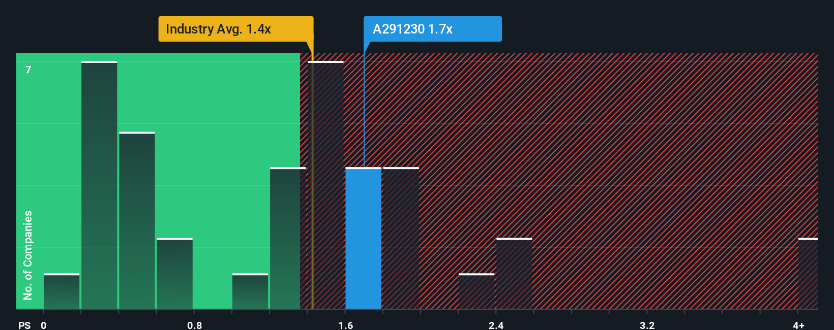 ps-multiple-vs-industry