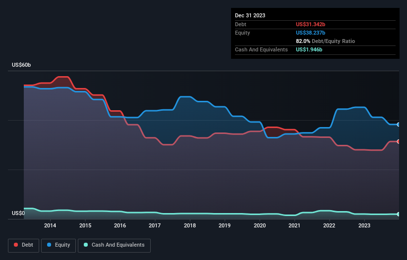 debt-equity-history-analysis