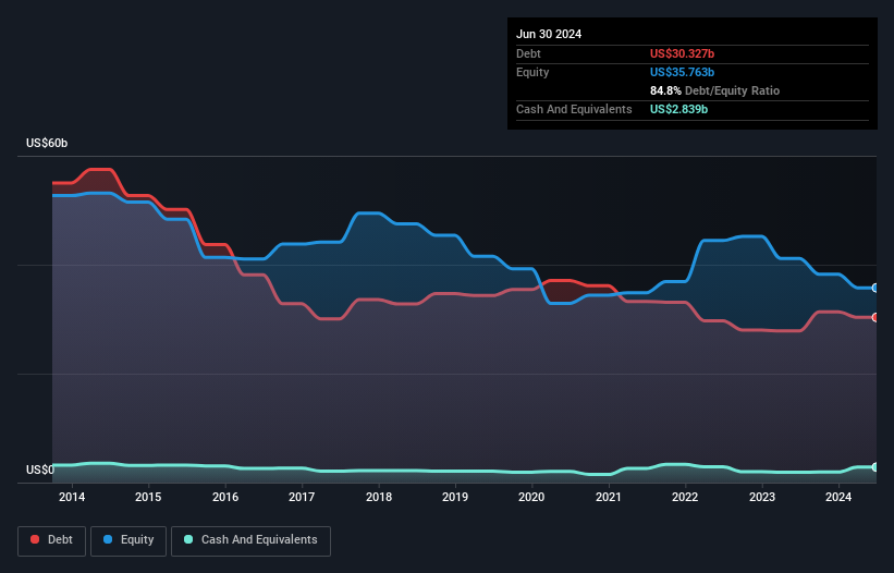 debt-equity-history-analysis