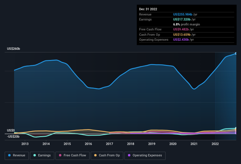 earnings-and-revenue-history