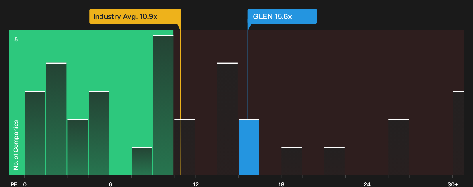 LSE:GLEN P/E Ratio as at Oct 2026