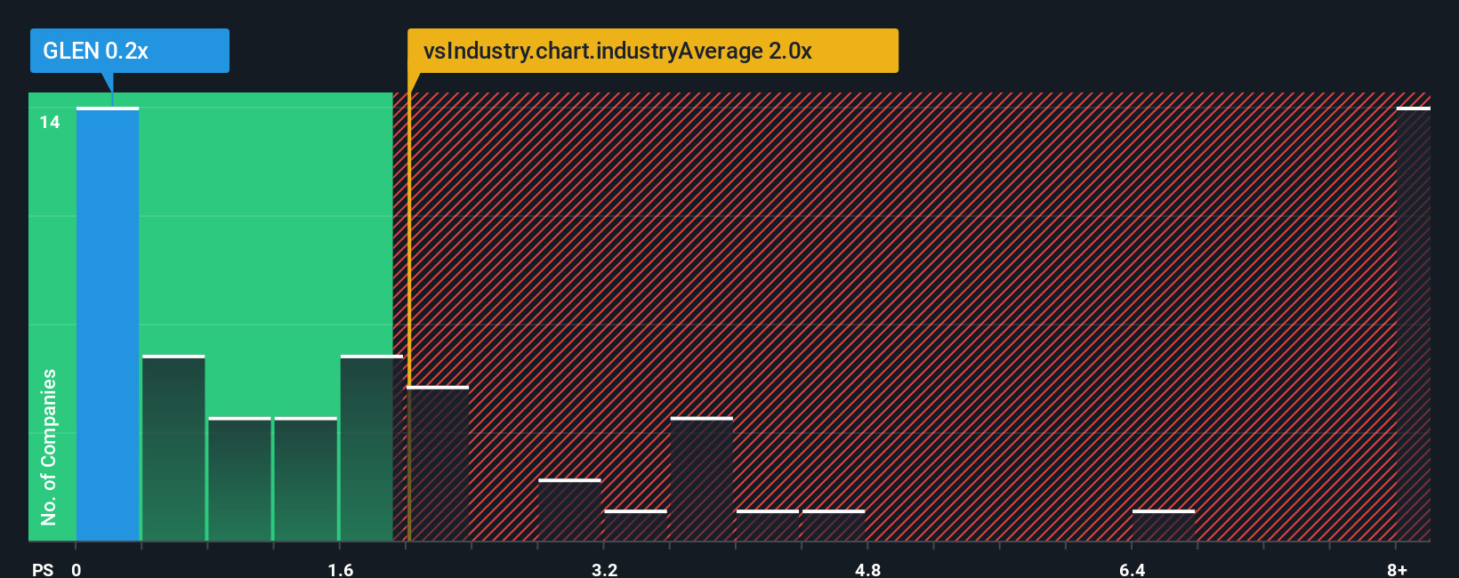 ps-multiple-vs-industry