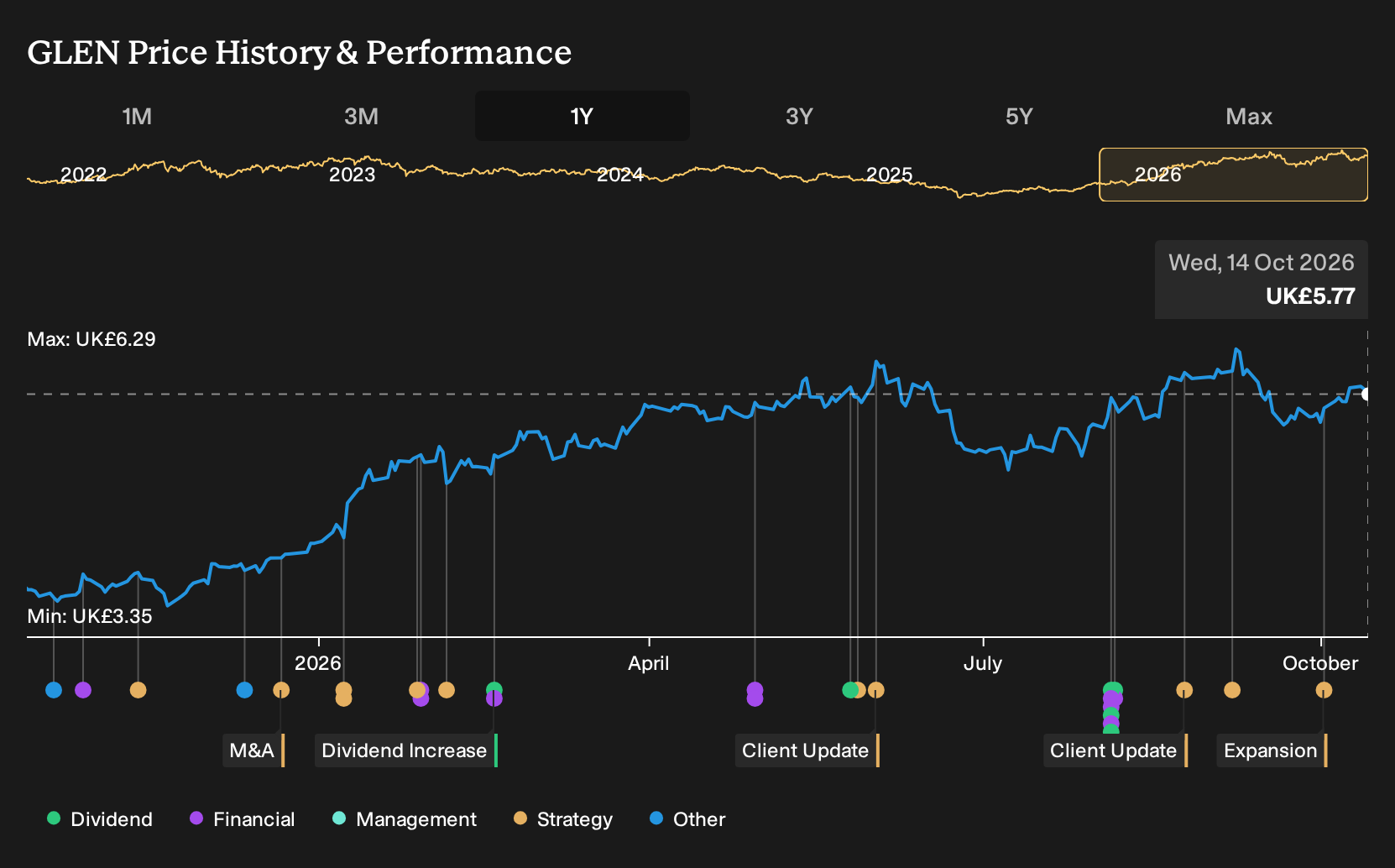 LSE:GLEN 1-Year Stock Price Chart