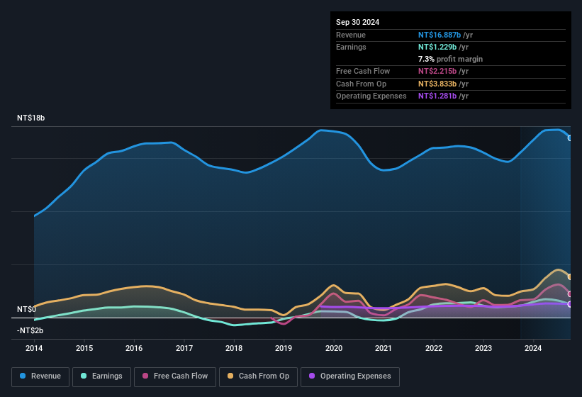 earnings-and-revenue-history