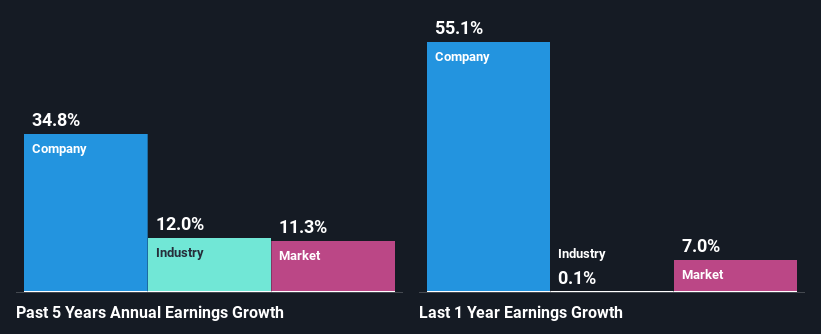 past-earnings-growth