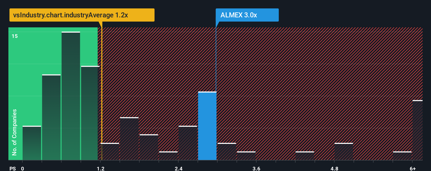 ps-multiple-vs-industry