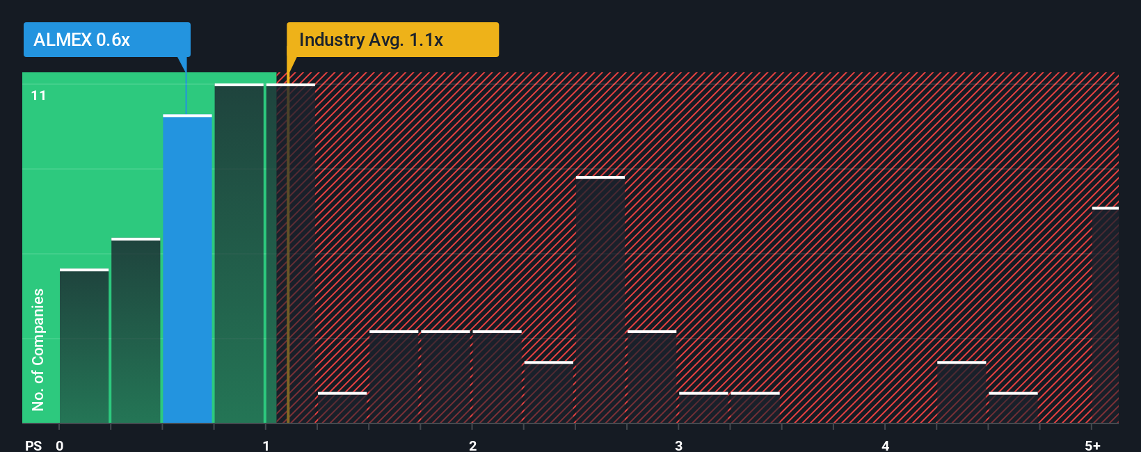 ps-multiple-vs-industry
