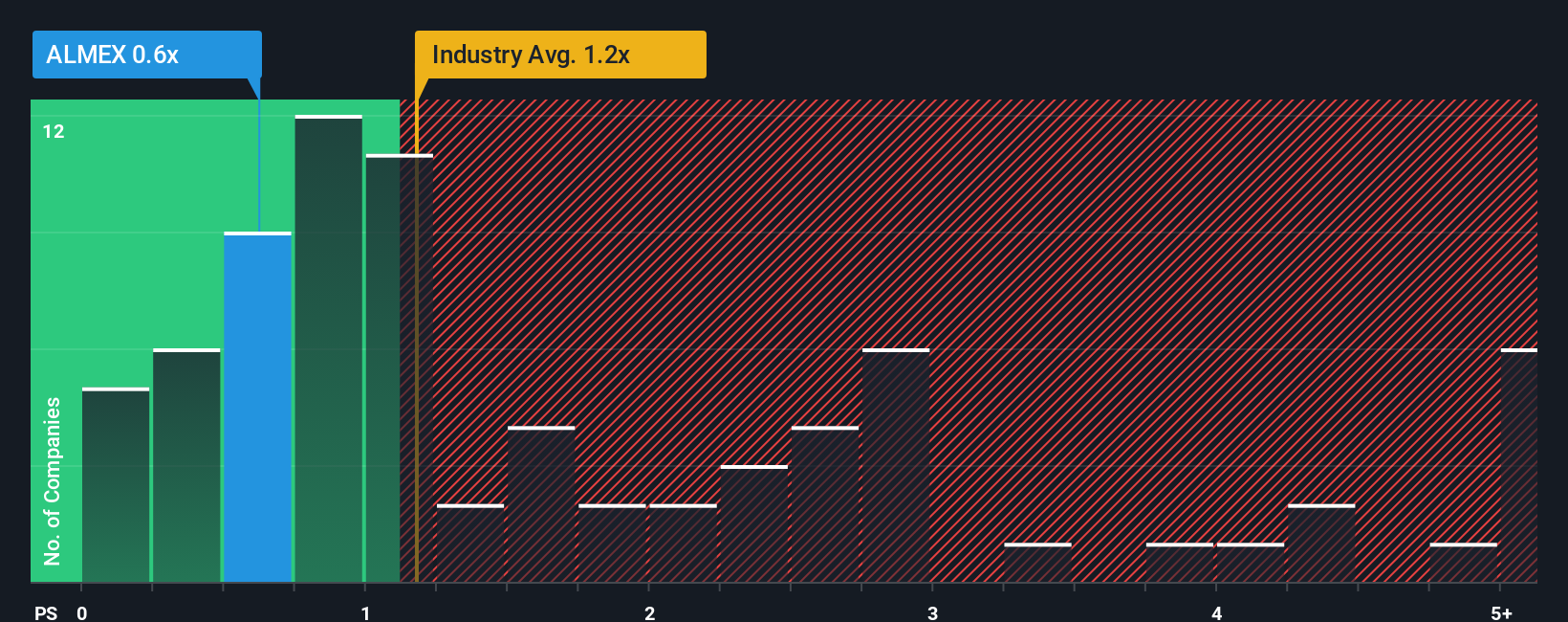 ps-multiple-vs-industry