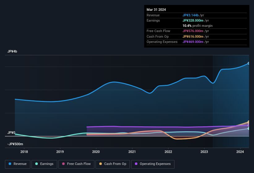 earnings-and-revenue-history