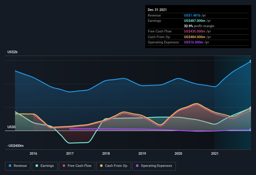 earnings-and-revenue-history