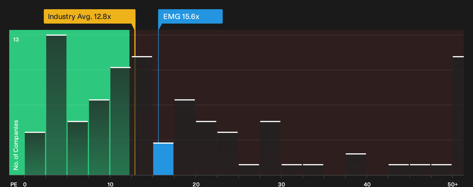LSE:EMG P/E Ratio as at Oct 2026