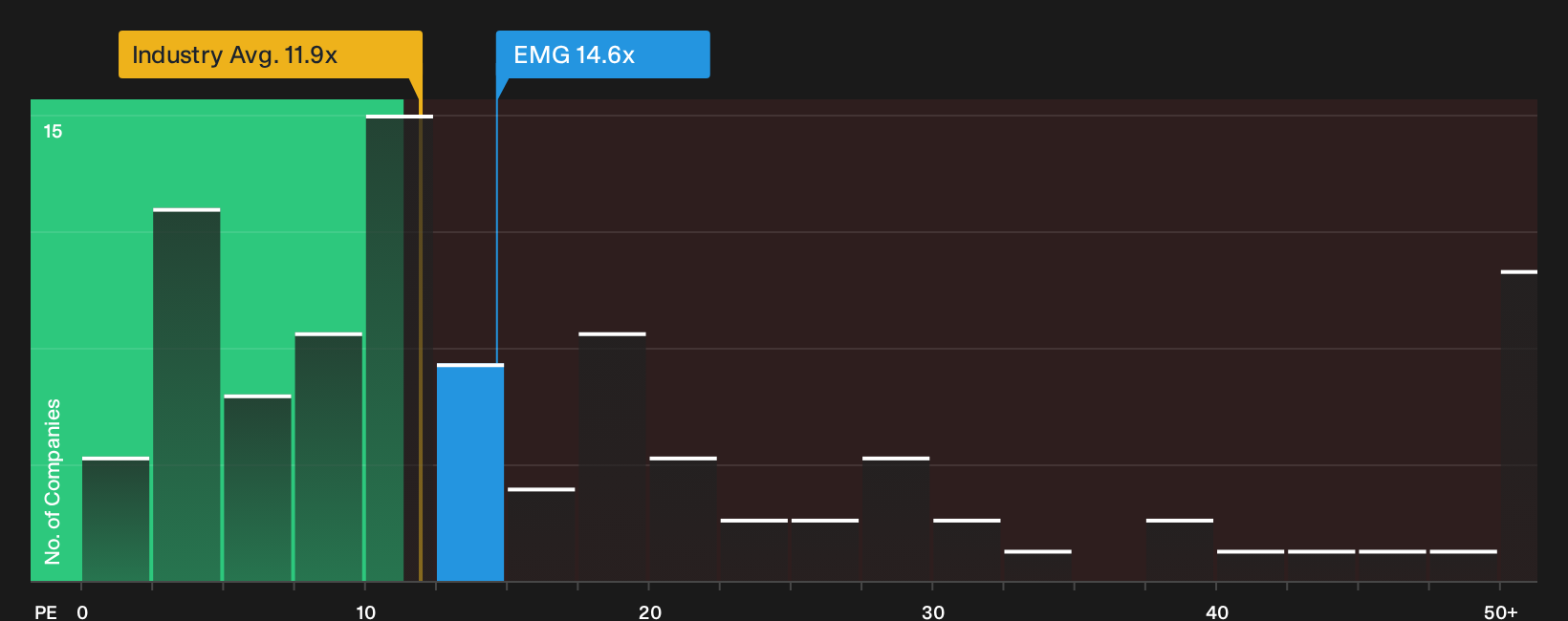 LSE:EMG P/E Ratio as at Oct 2026