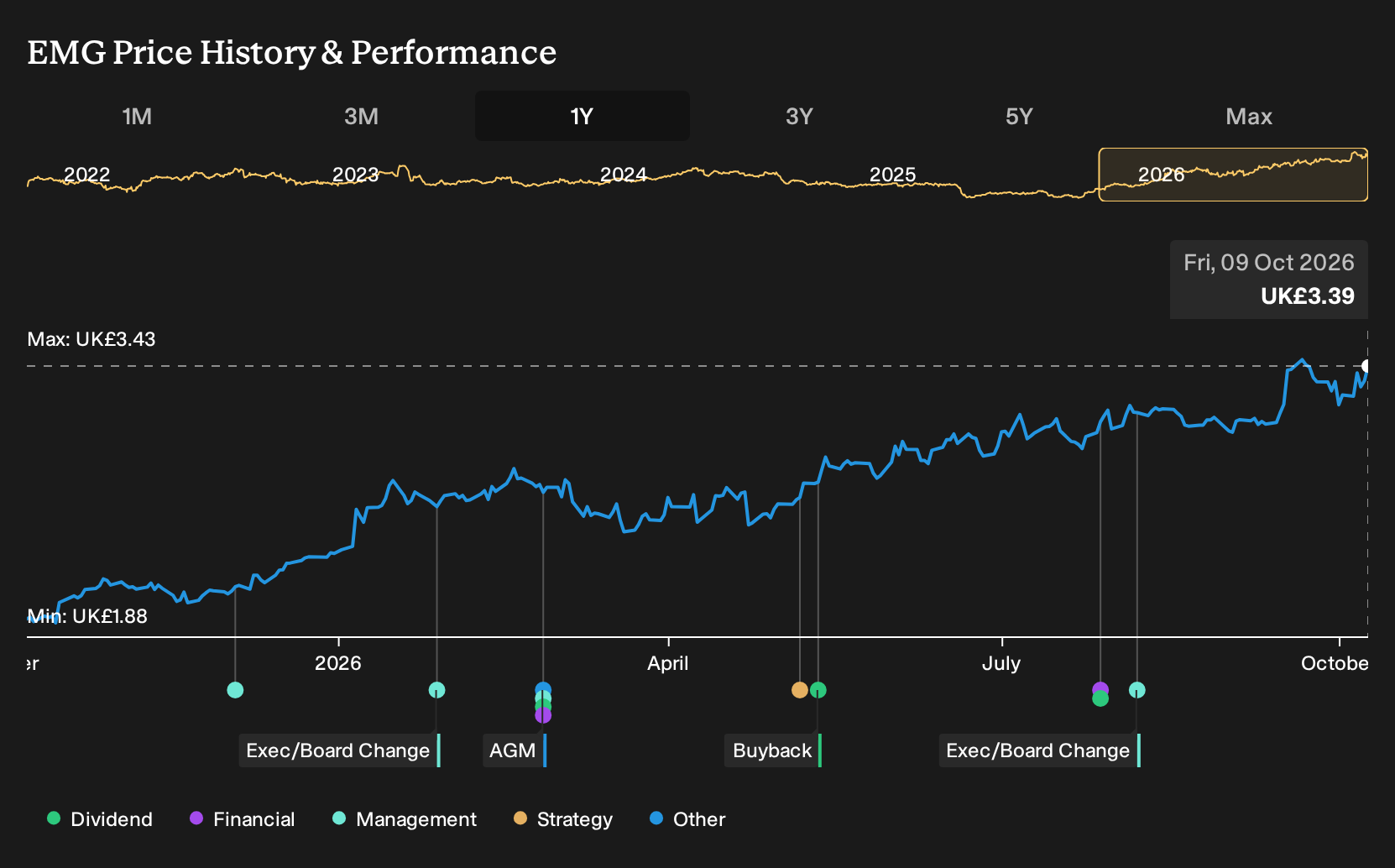 LSE:EMG 1-Year Stock Price Chart