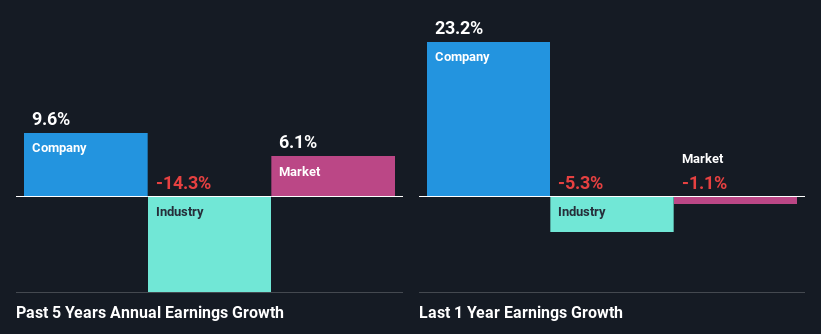 past-earnings-growth