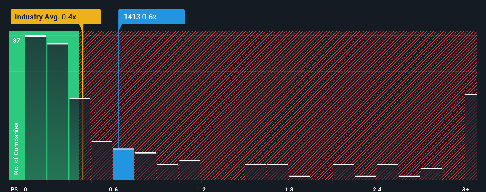 ps-multiple-vs-industry