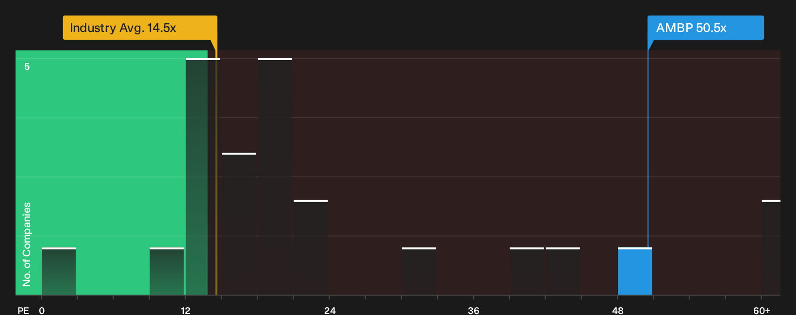NYSE:AMBP P/E Ratio as at Oct 2026