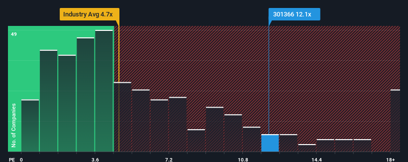 SZSE:301366 Price to Sales Ratio vs Industry February 28th 2025